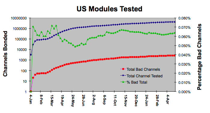 US Modules Tested Graph